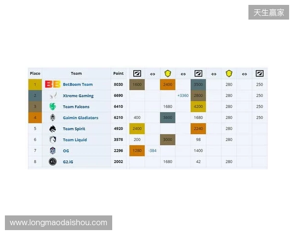 ESL One伯明翰小组赛首日结束,YB一负一平,XG两战皆平 ESL One伯明翰小组赛首日结束,YB一负一平,XG两战皆平